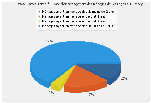 Date d'emménagement des ménages de Les Loges-sur-Brécey